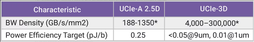 UCIe 联盟 2.5D 和 3D 封装的 KPI 目标