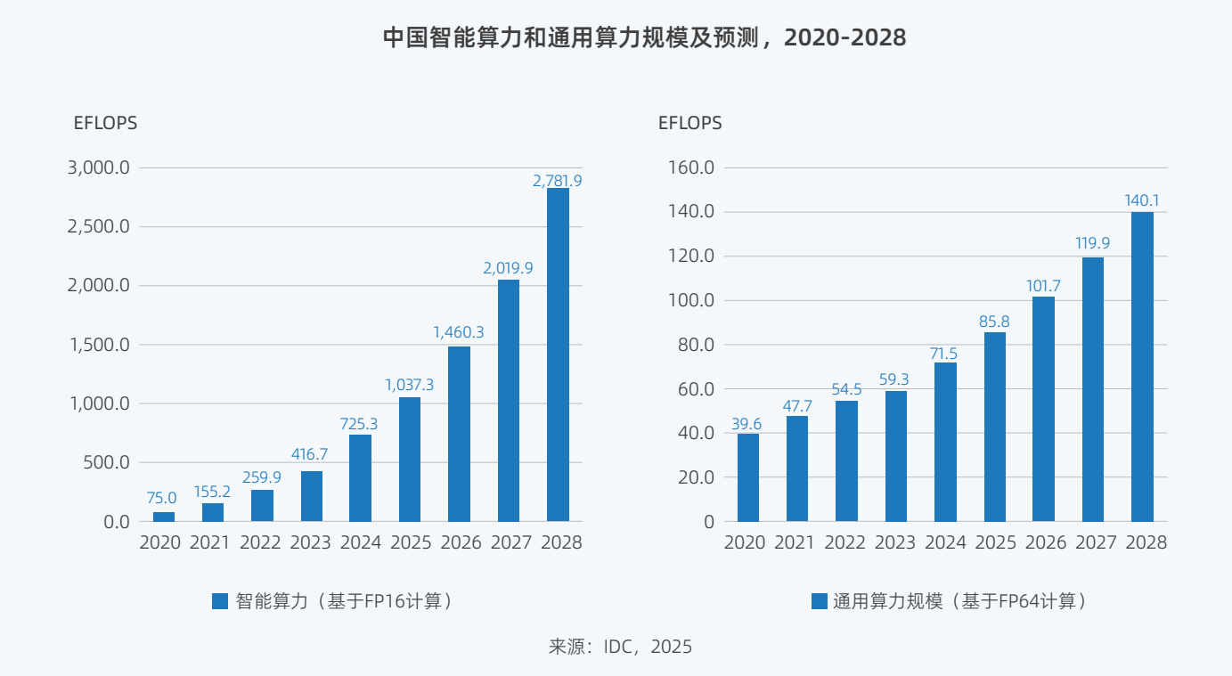 2025中国AI算力市场将达 259 亿美元