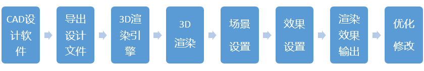 为什么新一代工业软件需要一个强大的实时3D图形渲染引擎?