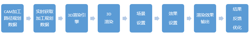 为什么新一代工业软件需要一个强大的实时3D图形渲染引擎?