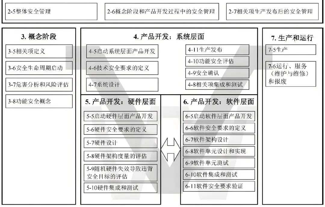 功能安全开发过程:V模型与开发流程