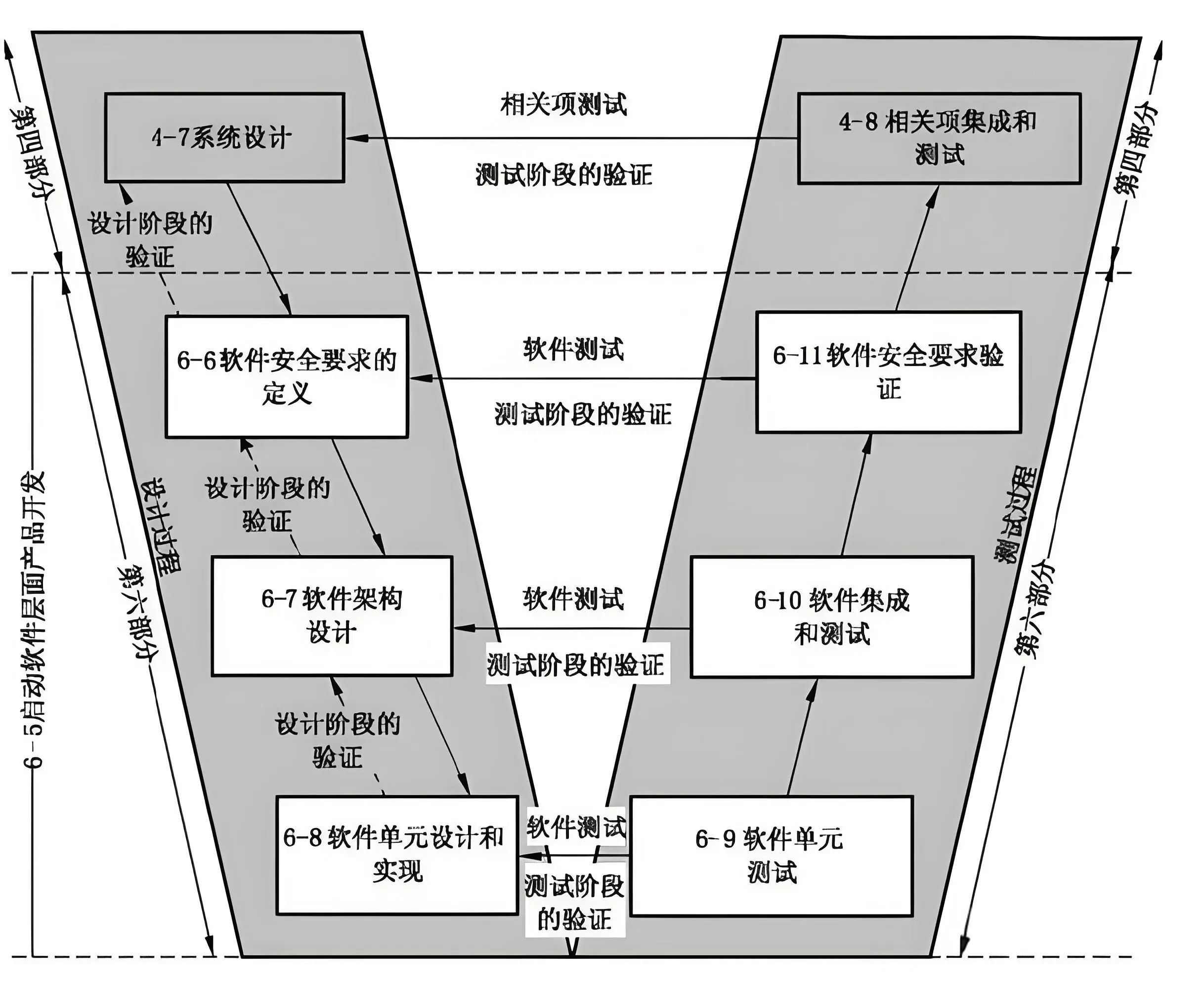 功能安全开发过程:V模型与开发流程