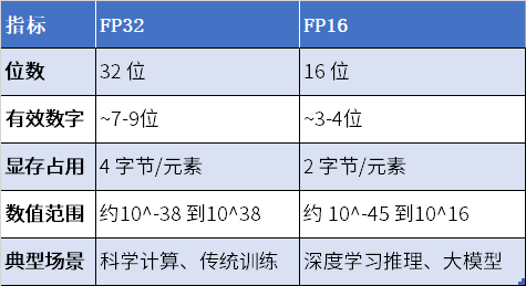 理解 FP32 和 FP16 的差异