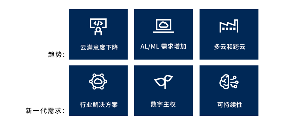 Gartner发布云技术发展的六大趋势