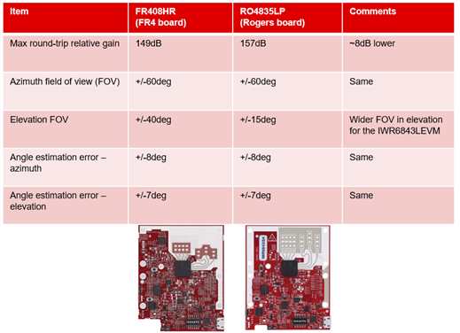 图1：FR4和Rogers电路板比较.png
