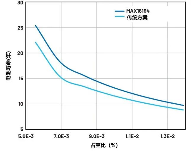 图6：无线传感器节点的电池寿命与占空比.png