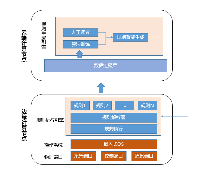 图4：基于规则引擎的边缘智能方案.png