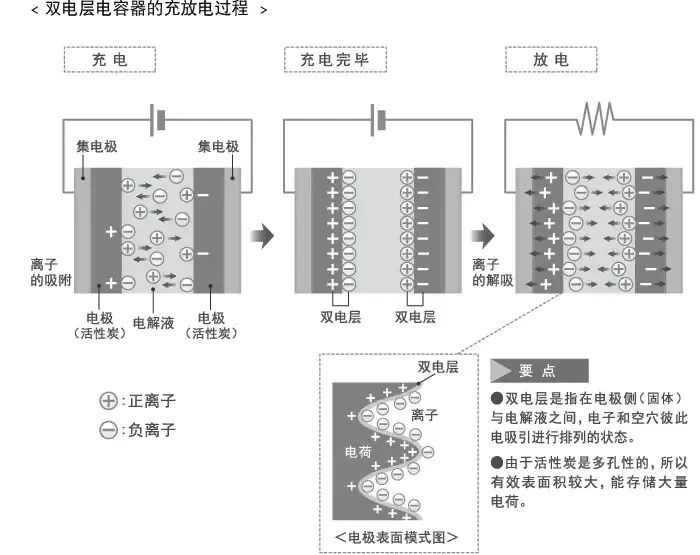 图1：EDLC超级电容器结构和工作原理.png