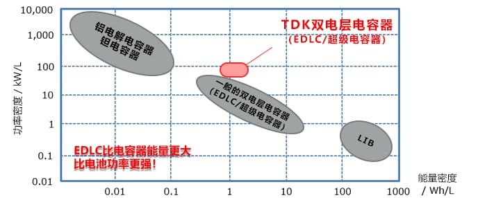 图3：与电池相比EDLC超级电容器具有更高的功率密度.png