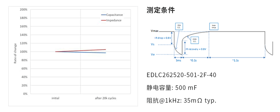 图4：EDLC超级电容器的耐充放电循环测试.png