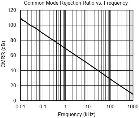 车载应用优势四：高共模抑制比 CMRR.png