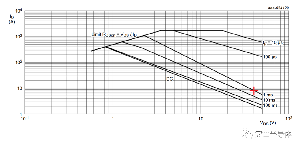 图 2：PSMNR90-50SLH MOSFET 的 40 V1 ms SOA 图.png