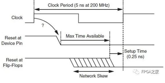 图1被两个时钟信号的边沿截断的复位信号的时序图.png