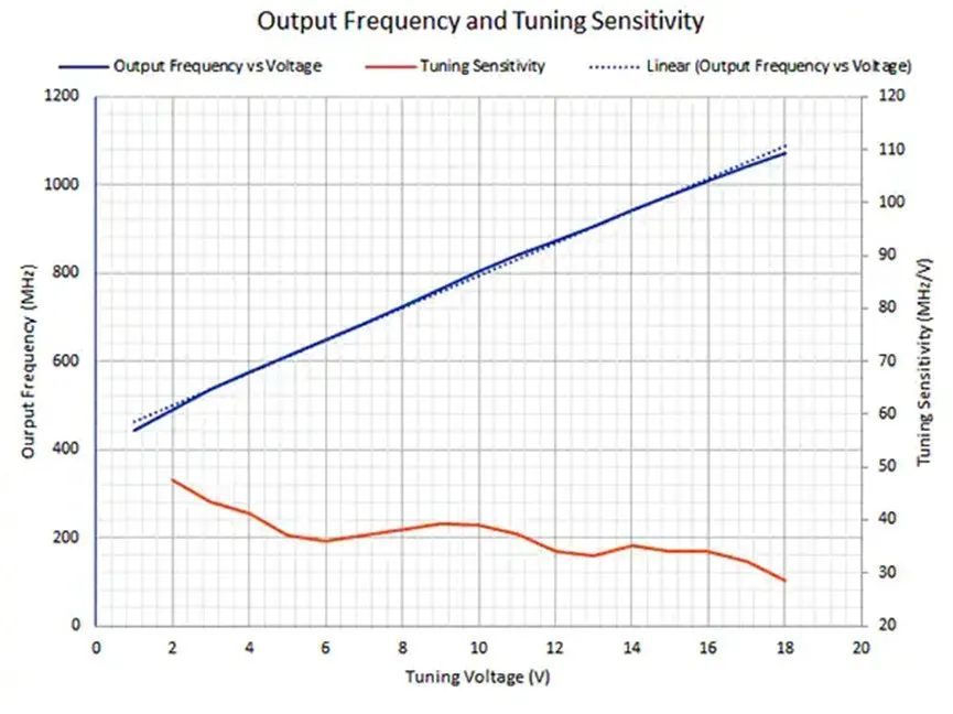 图5：输出频率作为输入调谐电压函数时的调谐曲线图.png