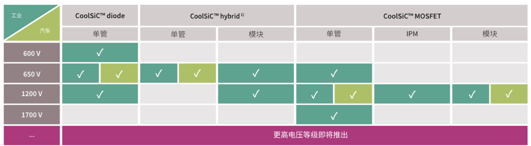 图4：英飞凌 CoolSiC™ 各系列产品.png