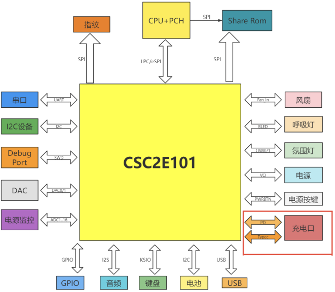 图4 CSC2E101结构图.png