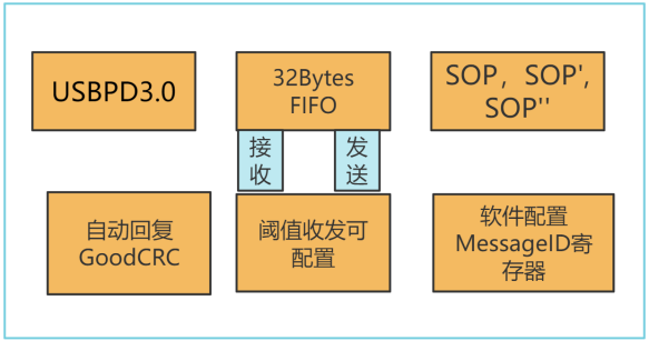 图6 CS32E101中PD模块特性.png
