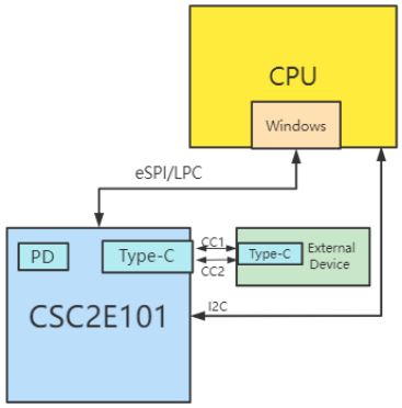图7 CSC2E101 嵌入PD功能图.png