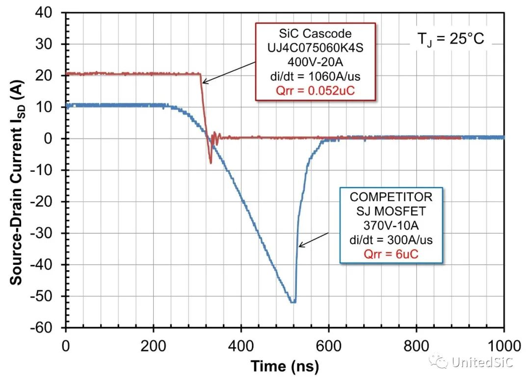 图3：SiC FET共源共栅结构的反向恢复电荷比硅SJ MOSFET小100倍左右.png