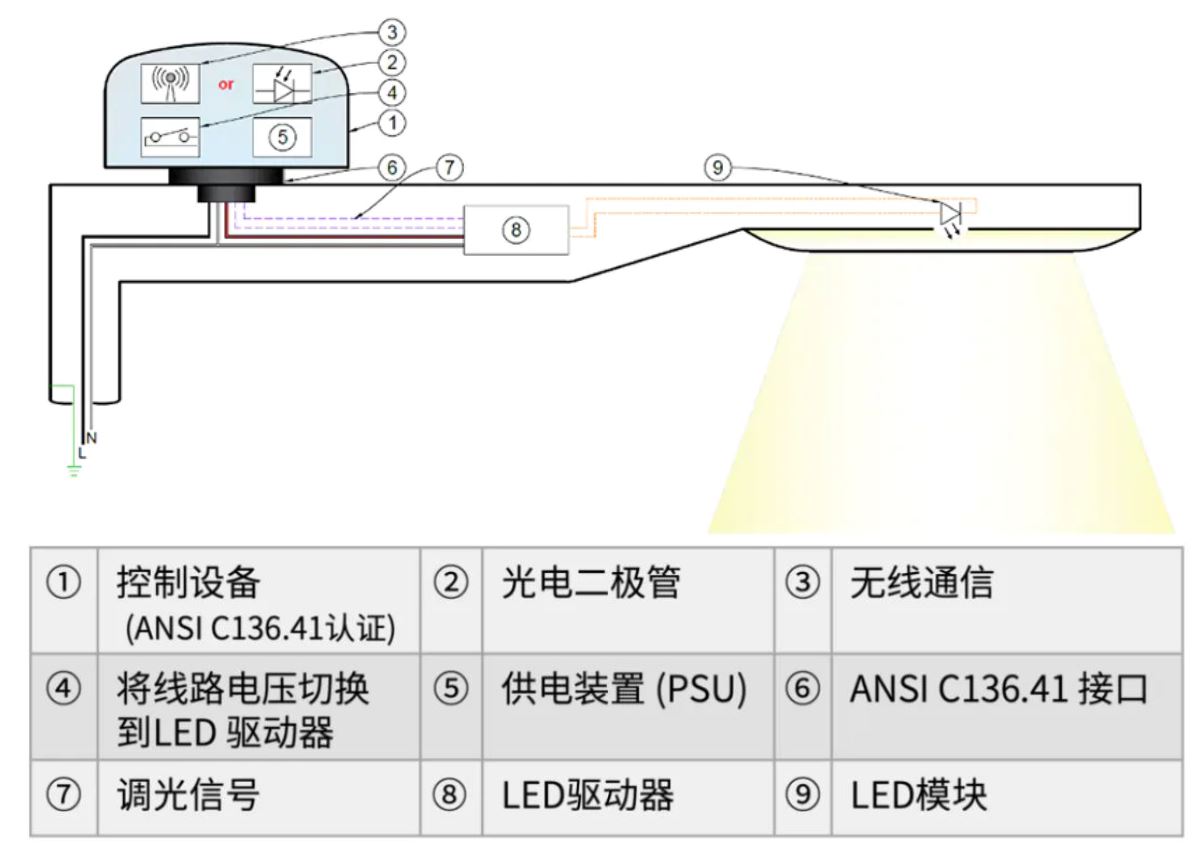 图2：ANSI C136.41可调光控器架构.JPG
