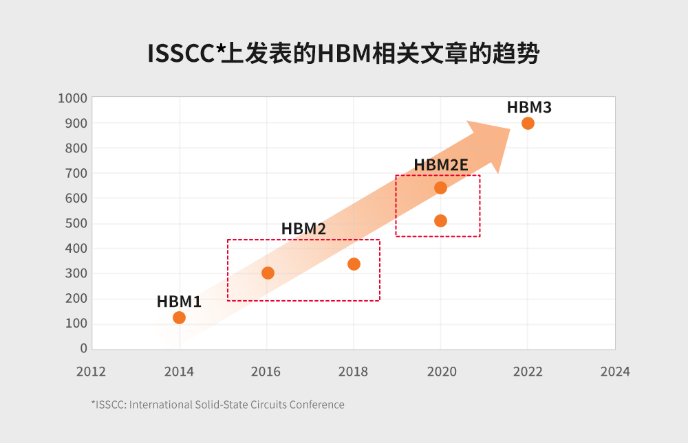 图1：ISSCC上发表的HBM相关文章的趋势.png