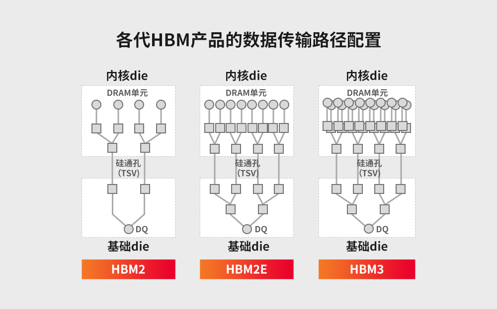 图2：各代HBM产品的数据传输路径配置.png
