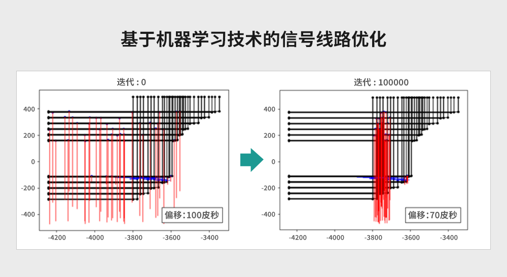 图@@3：基于机器学习技术@@的信号线路优化@@.png