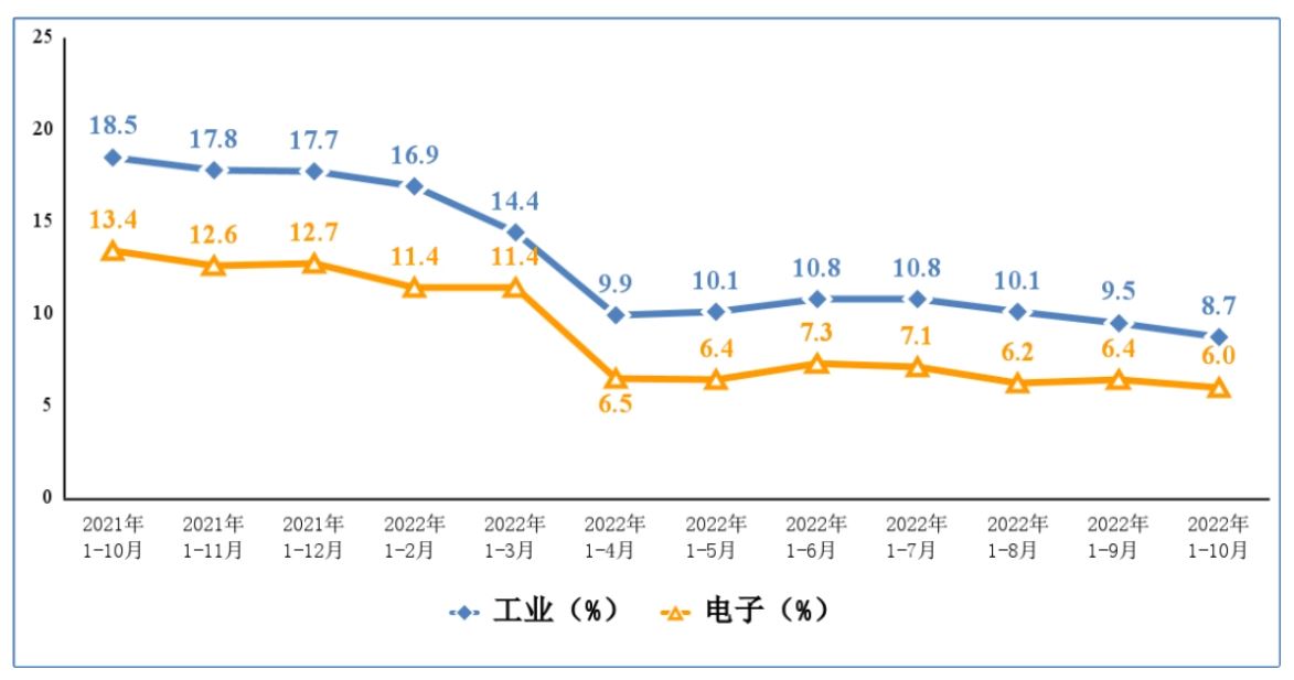 图 2 电子信息制造业和工业出口交货值累计增速.JPG