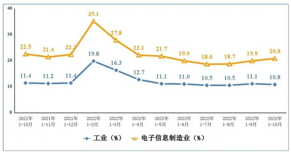 图 4 电子信息制造业和工业固定资产投资累计增速.JPG