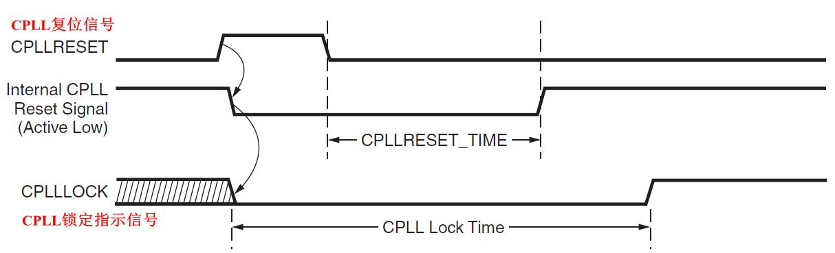 图3、CPLL复位时序图.png