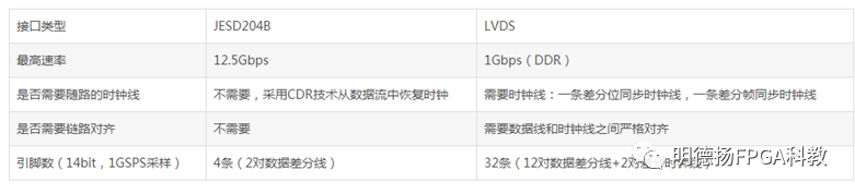 图2：JESD204B、LVDS接口之间的对比.png