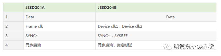 图3：JESD204A和JESD204B参数对比.png