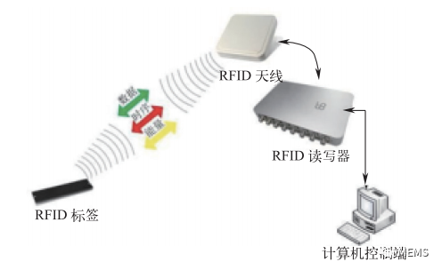 图5 RFID 技术原理及组成.png