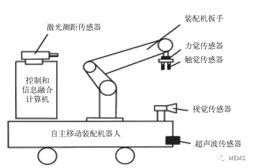 图6 工业机器人技术的传感器技术融合.png