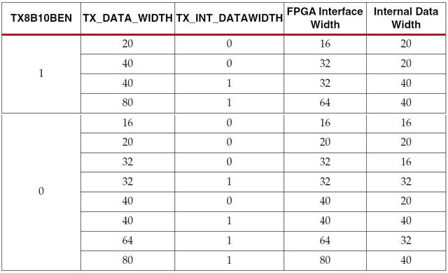 图3、FPGA TX接口数据路径配置.png