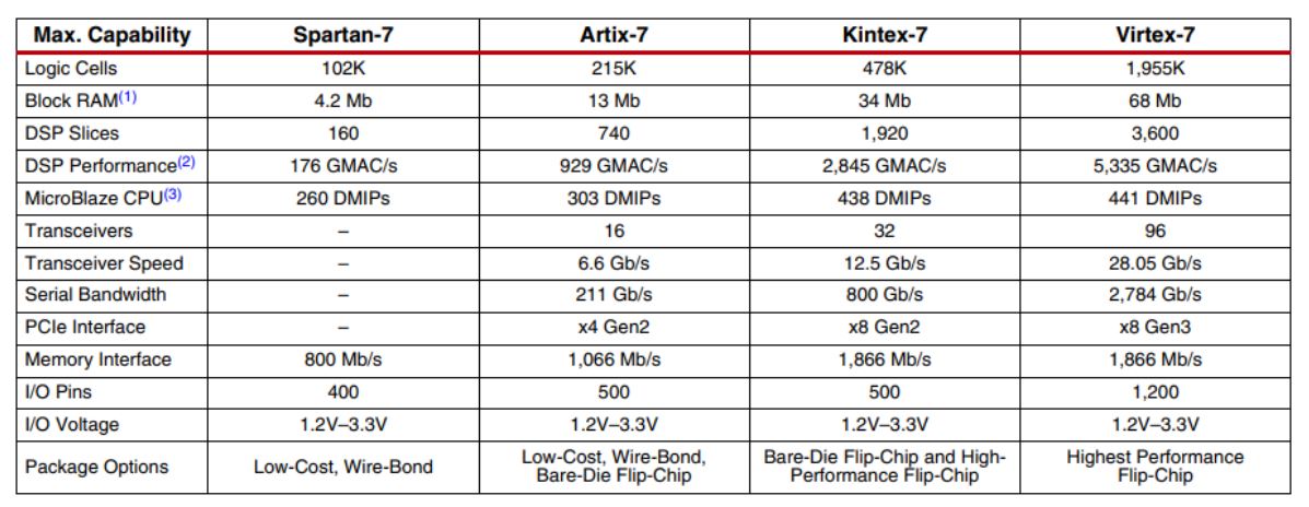 表1：AMD 7系列FPGA产品参数表.JPG