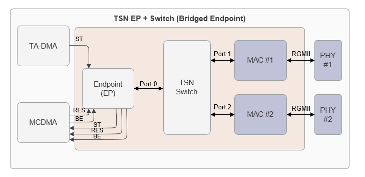 图 1：基于 SOM 的 TSN 终端.png