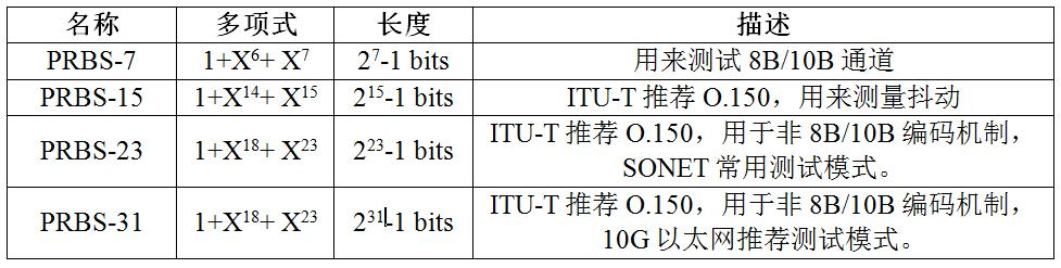 图5、GTXGTH收发器TX支持的PRBS模式.png