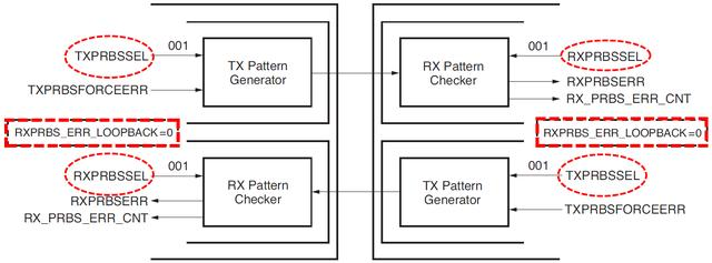 图7、使用PRBS-7进行链路测试的示意图.png