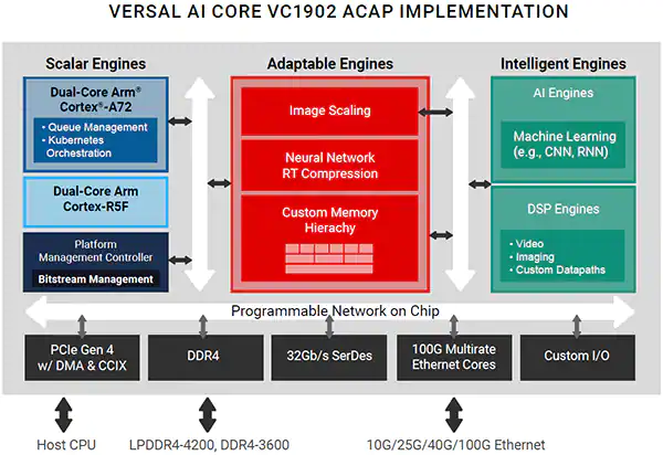 图 2：Xilinx 的 Versal AI Core VC1902 ACAP 器件的框图.png