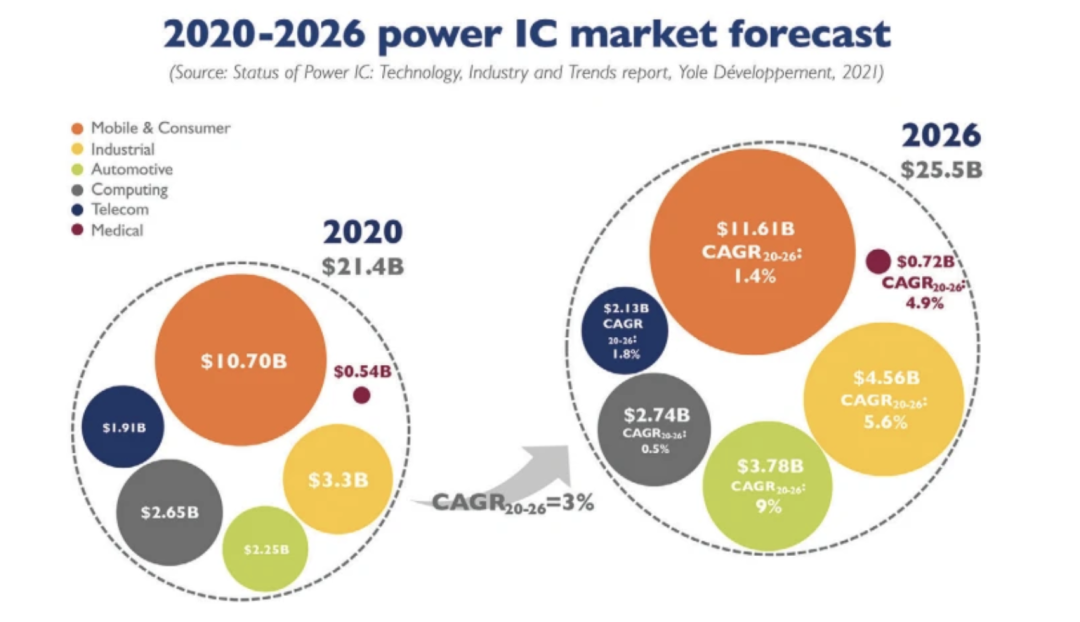 图3：2020年到2026年电源IC市场将以3%的幅度增长.png