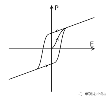 图 1：作为电场函数的铁电极化.png