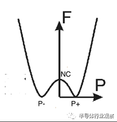 图 2：自由能与极化.png