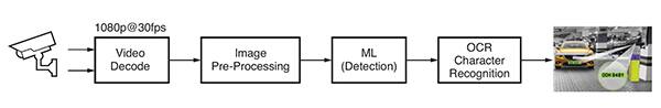 图 4：基于 AI 的车牌识别应用的典型图像处理流程.jpg