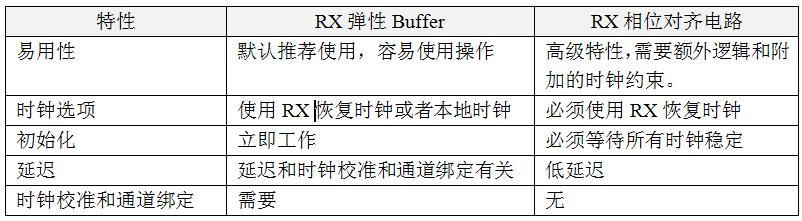 图9、RX弹性缓冲器和RX相位对齐电路比较.png