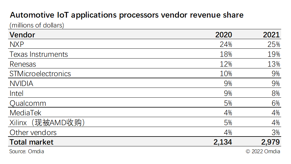 图. 汽车物联网应用处理器竞争格局-供应商收入统计表.png
