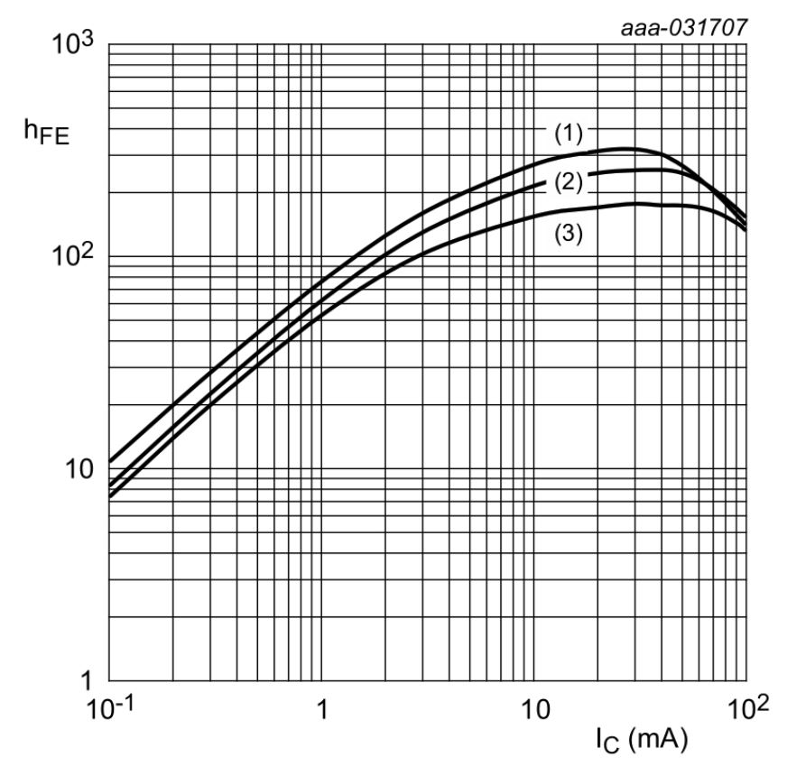 图4：典型直流电流增益与集电极电流呈函数关系.JPG