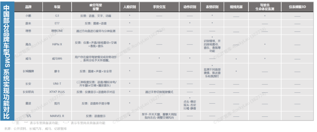 图7：中国部分车型DMS系统功能对比.png