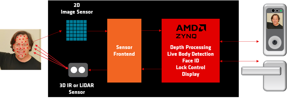 图 1：Makarena Labs 基于 AMD Zynq 7000 SoC 的智能锁设计.png