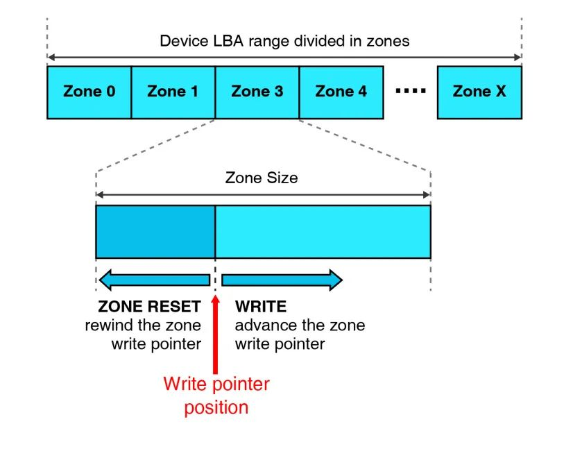 Figure 2：分区存储概念.png